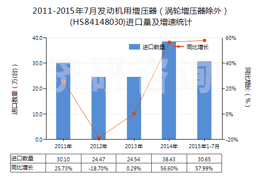 2011-2015年7月發(fā)動機用增壓器(渦輪增壓器除外)(HS84148030)進口量及增速統(tǒng)計 2011-2015年7月發(fā)動機用增壓器(渦輪增壓器除外)(HS84148030)進口量及增速統(tǒng)計